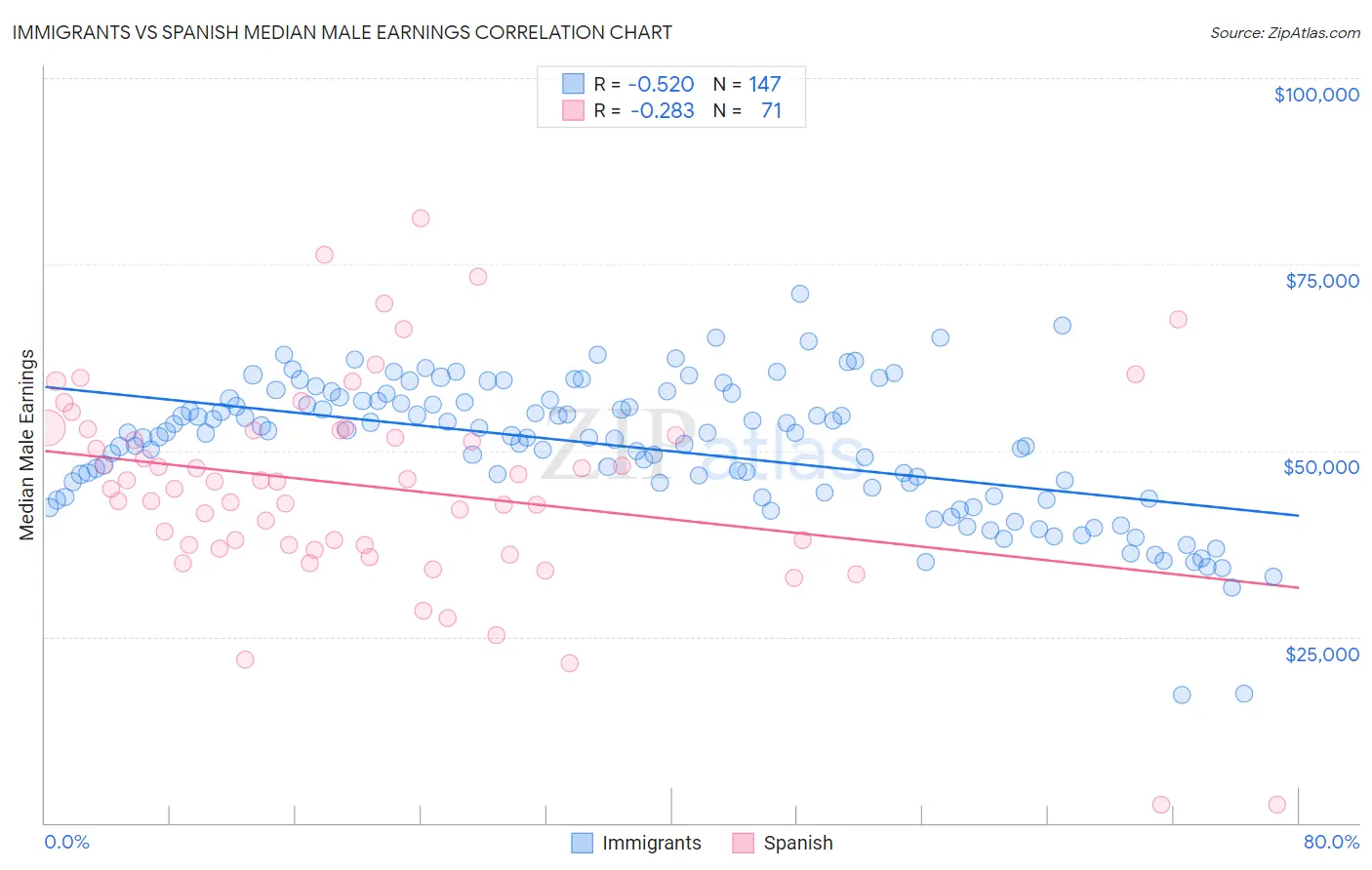 Immigrants vs Spanish Median Male Earnings