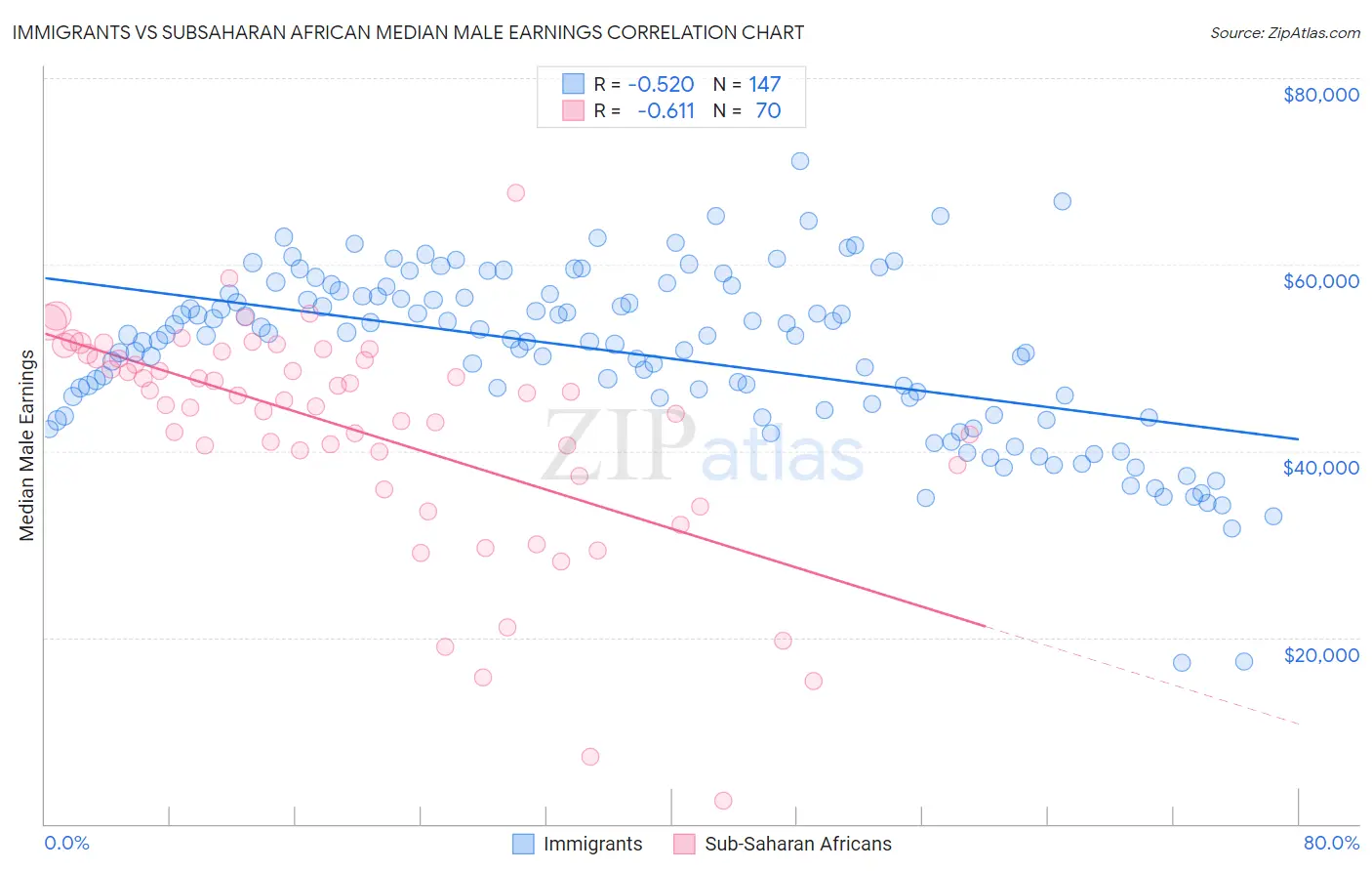 Immigrants vs Subsaharan African Median Male Earnings