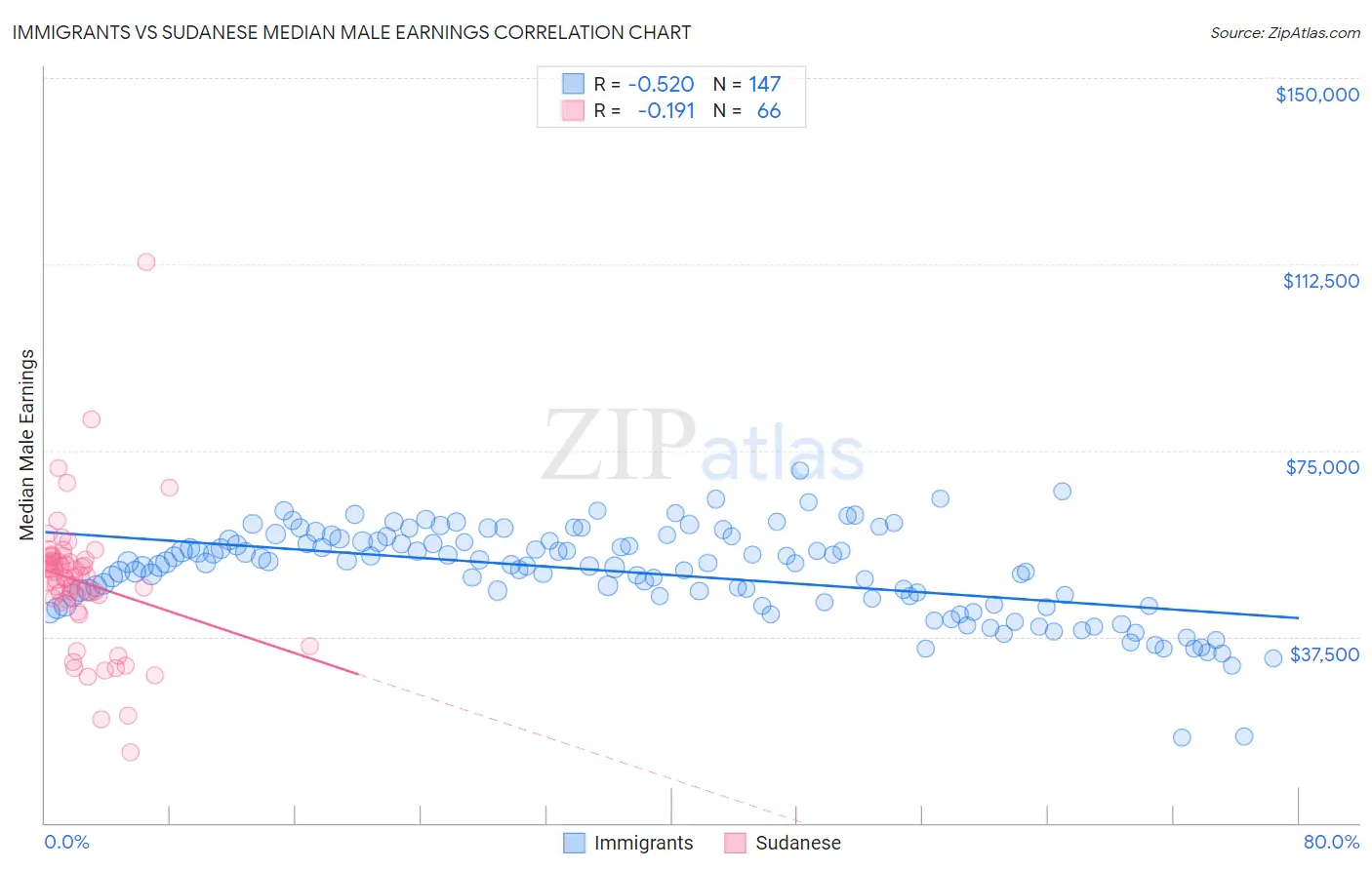 Immigrants vs Sudanese Median Male Earnings