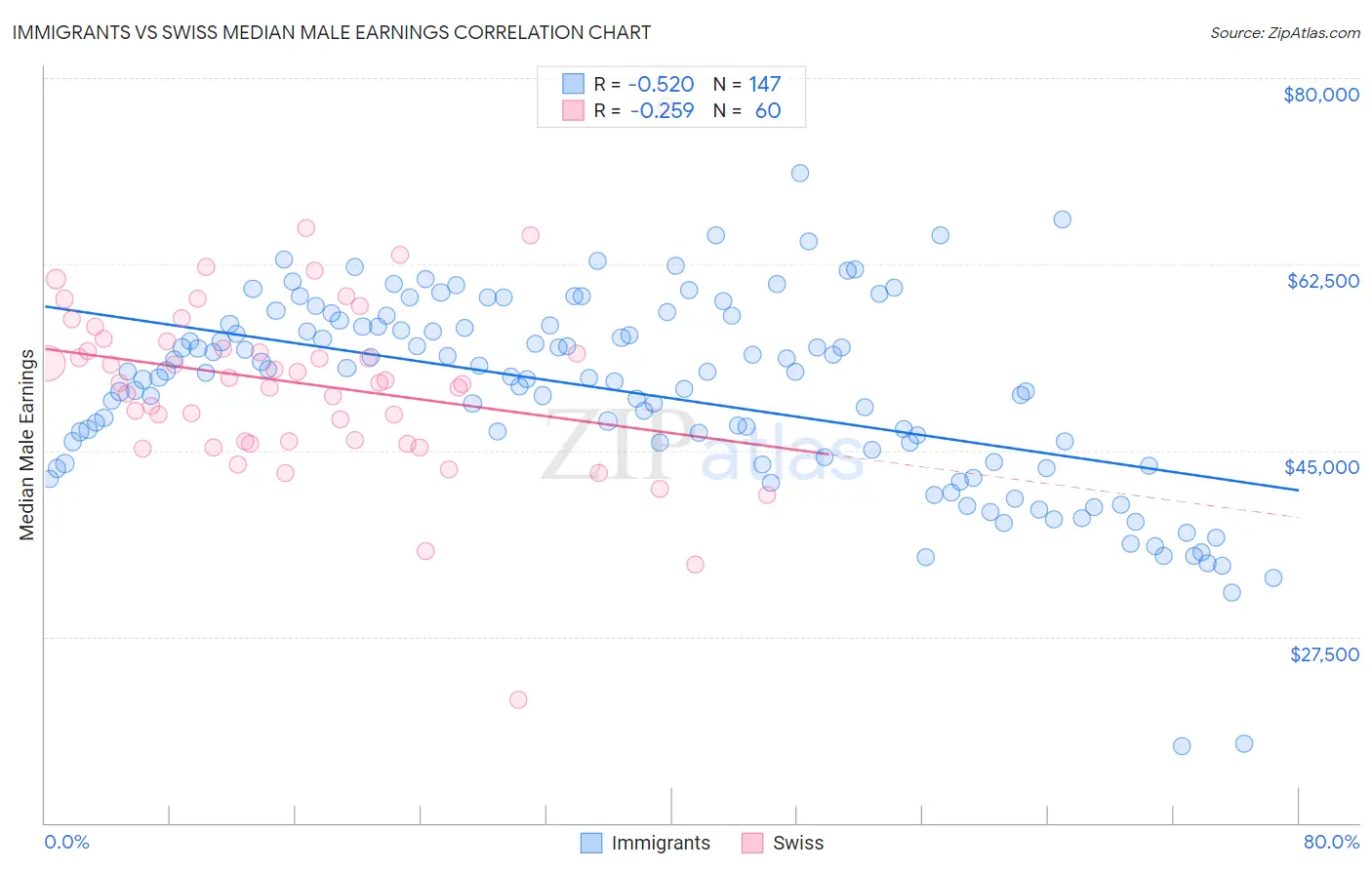 Immigrants vs Swiss Median Male Earnings