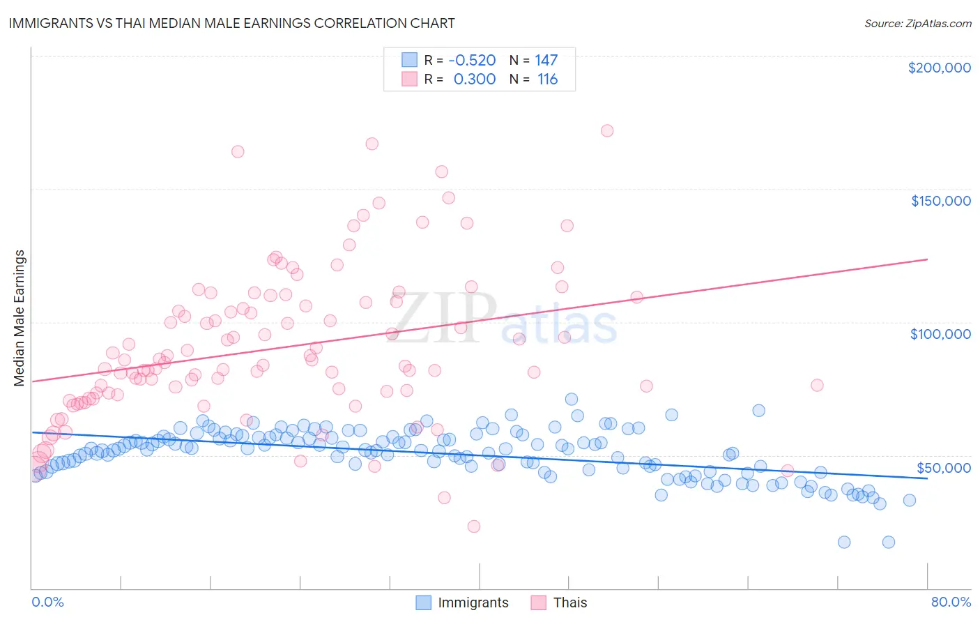 Immigrants vs Thai Median Male Earnings