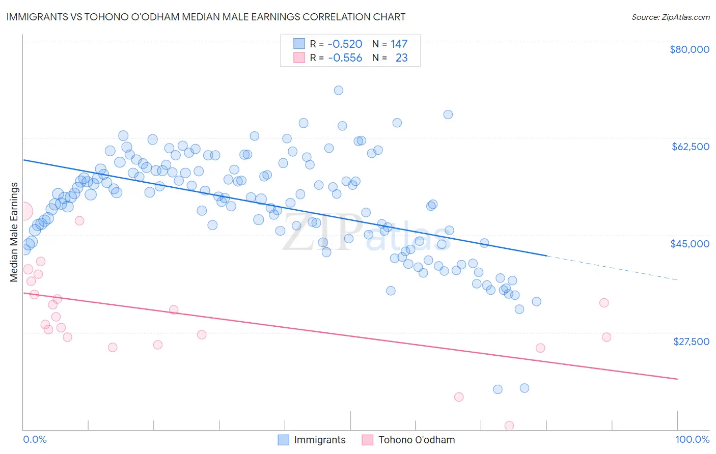 Immigrants vs Tohono O'odham Median Male Earnings