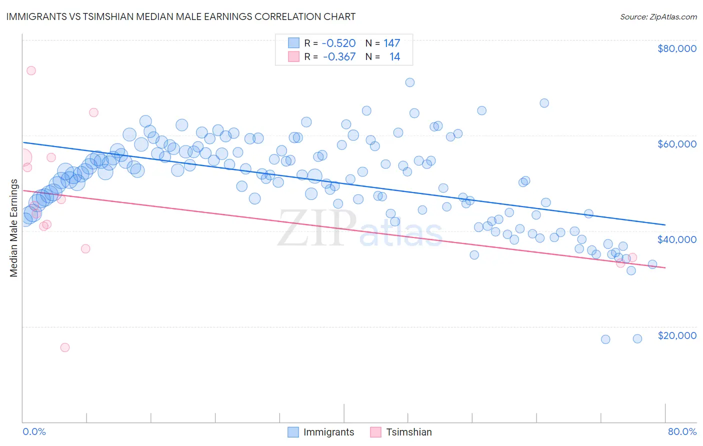 Immigrants vs Tsimshian Median Male Earnings