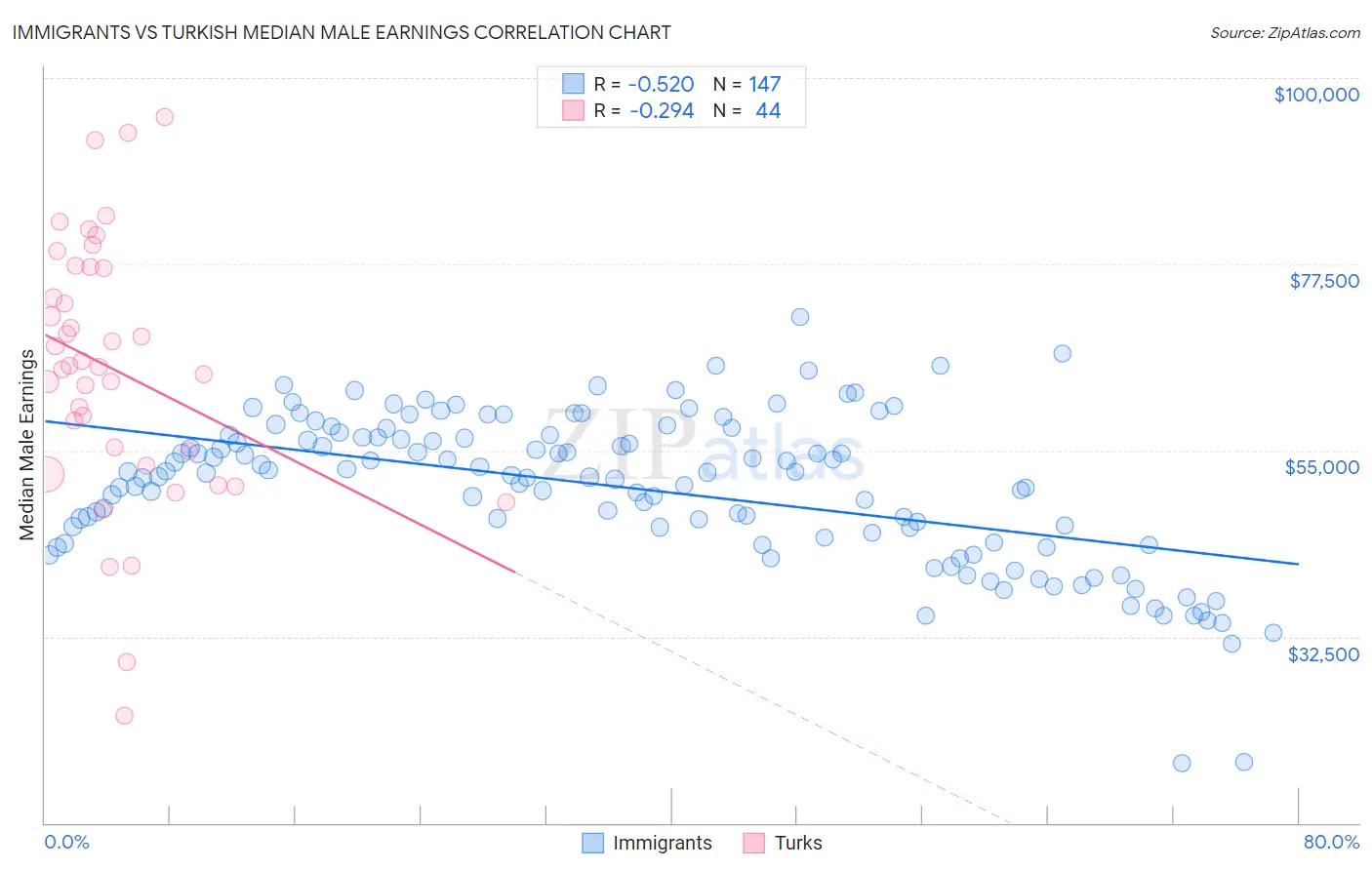 Immigrants vs Turkish Median Male Earnings