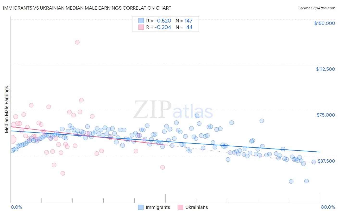 Immigrants vs Ukrainian Median Male Earnings