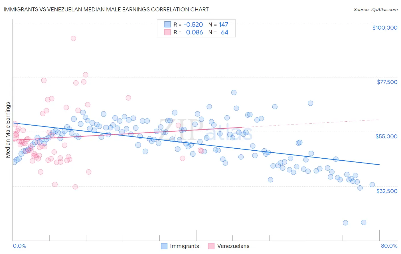 Immigrants vs Venezuelan Median Male Earnings