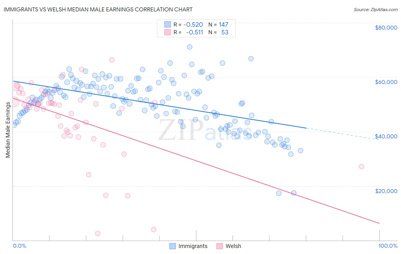 Immigrants vs Welsh Median Male Earnings