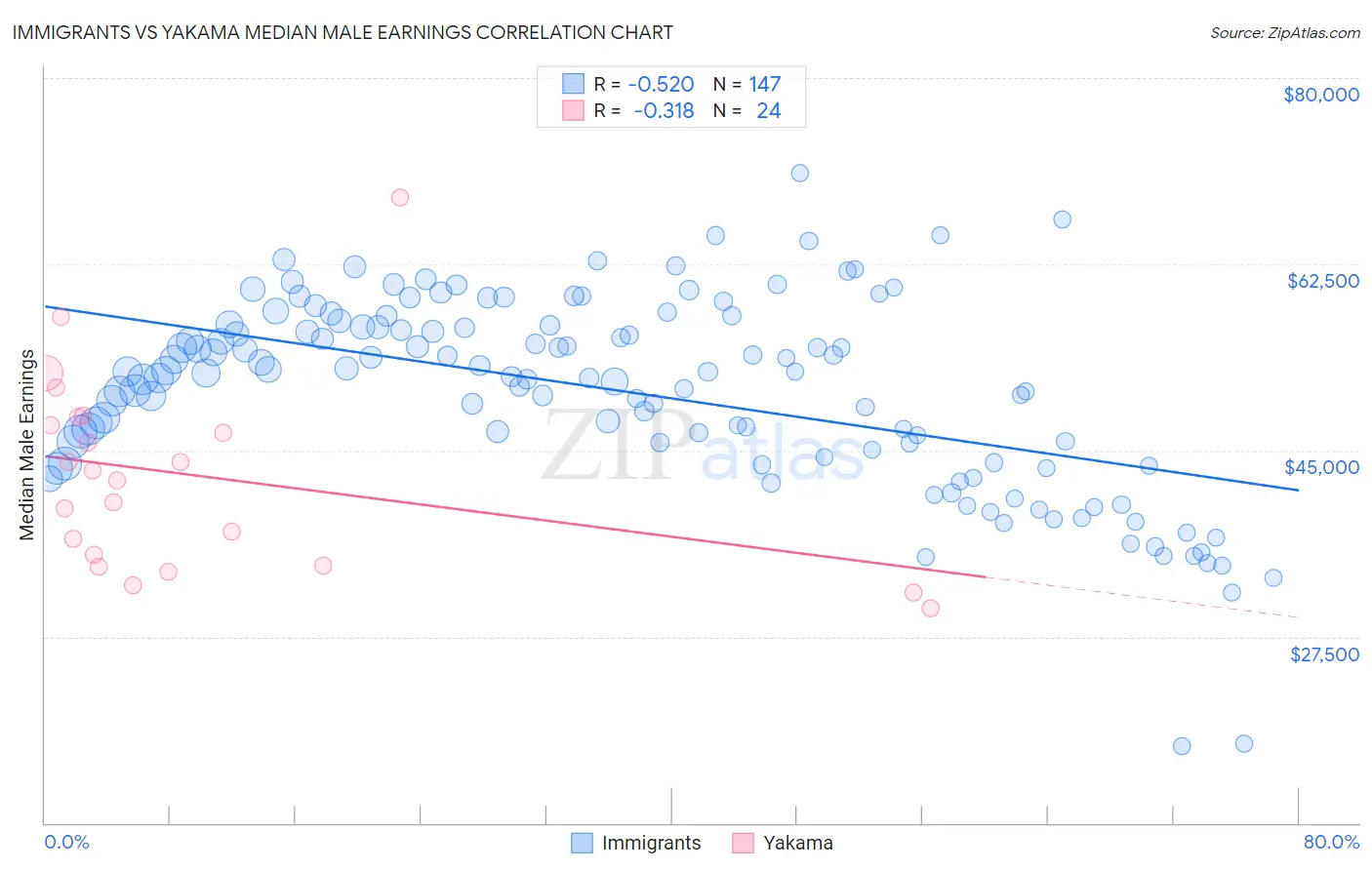 Immigrants vs Yakama Median Male Earnings