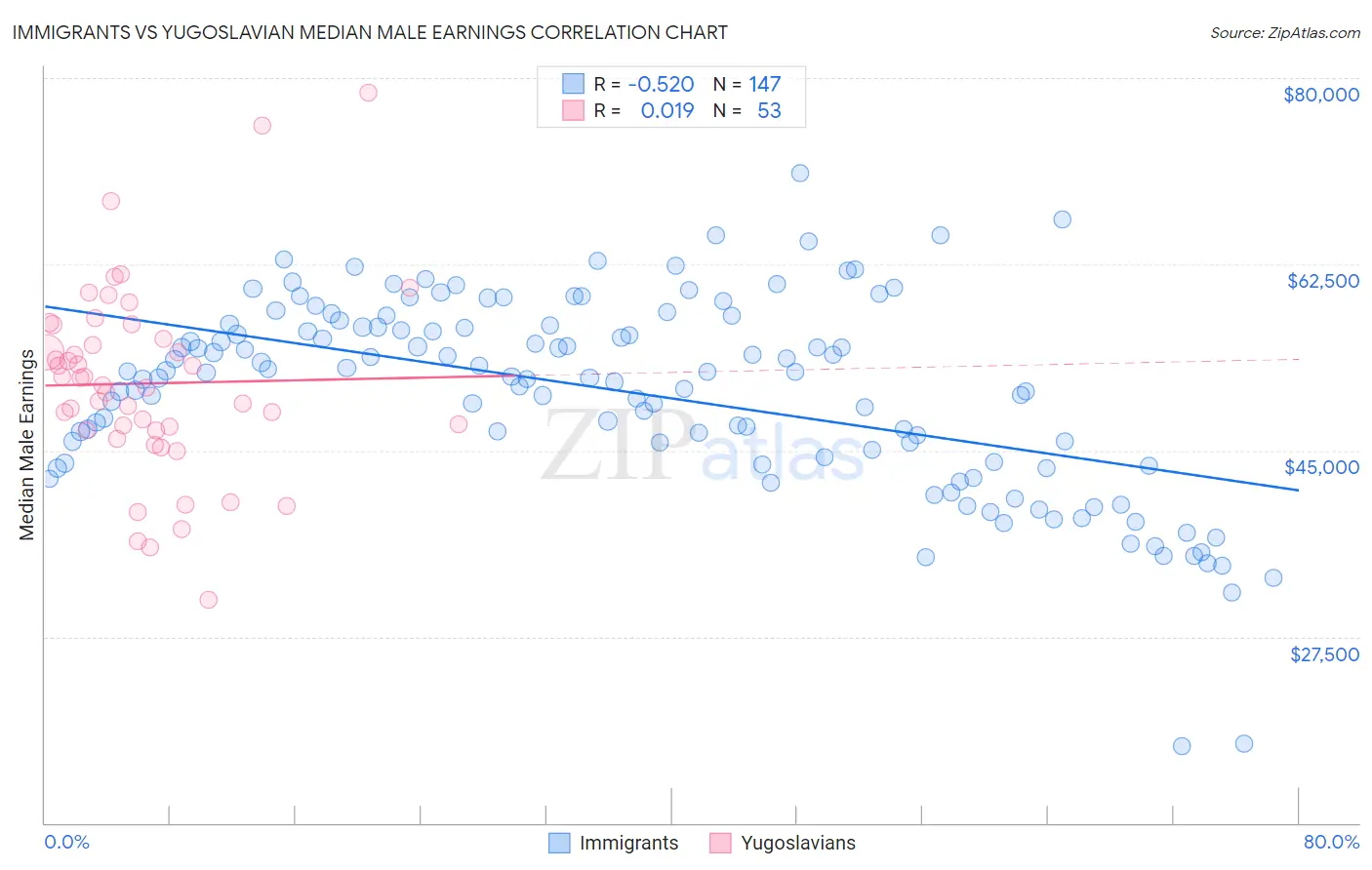 Immigrants vs Yugoslavian Median Male Earnings