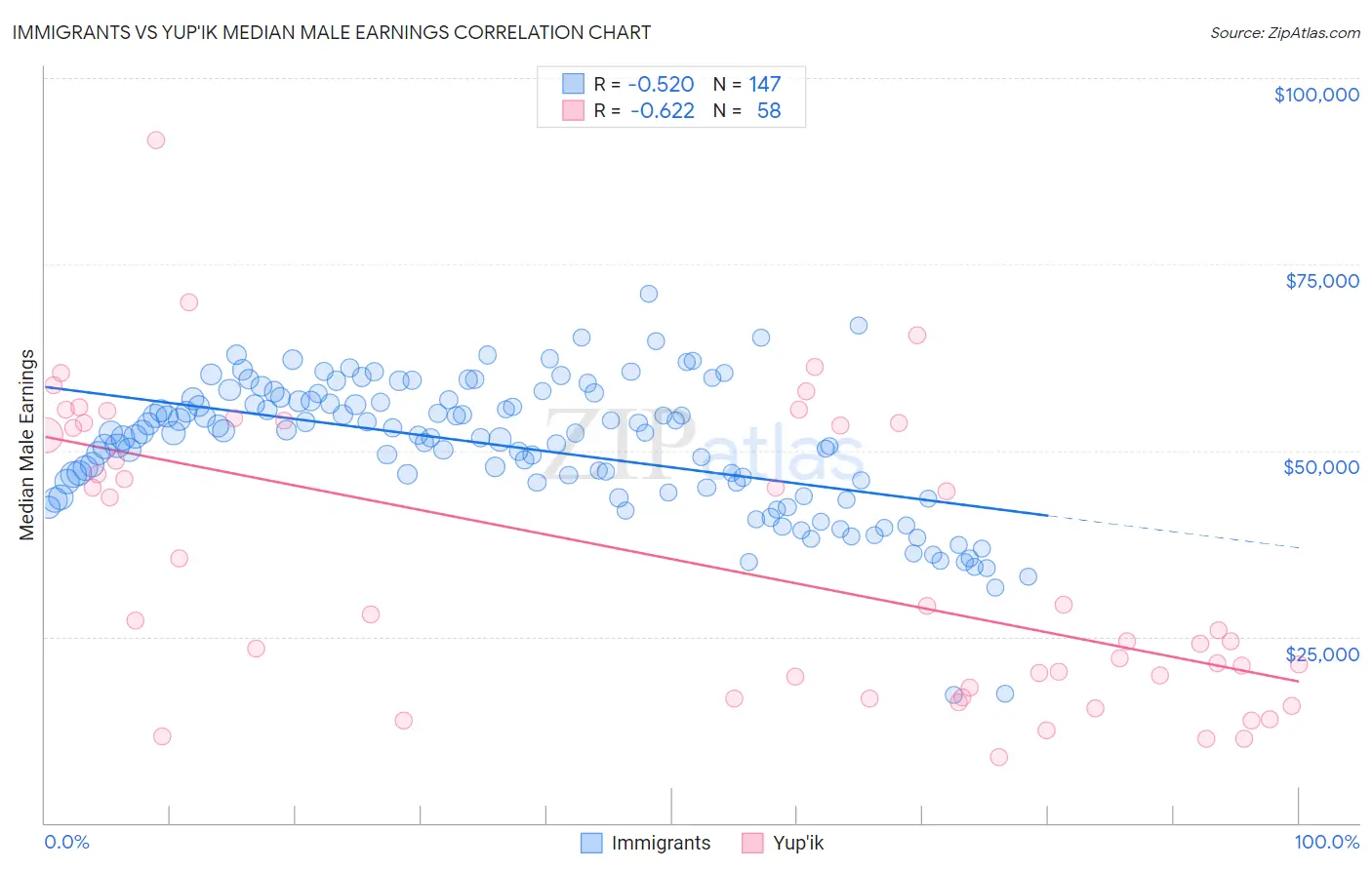 Immigrants vs Yup'ik Median Male Earnings