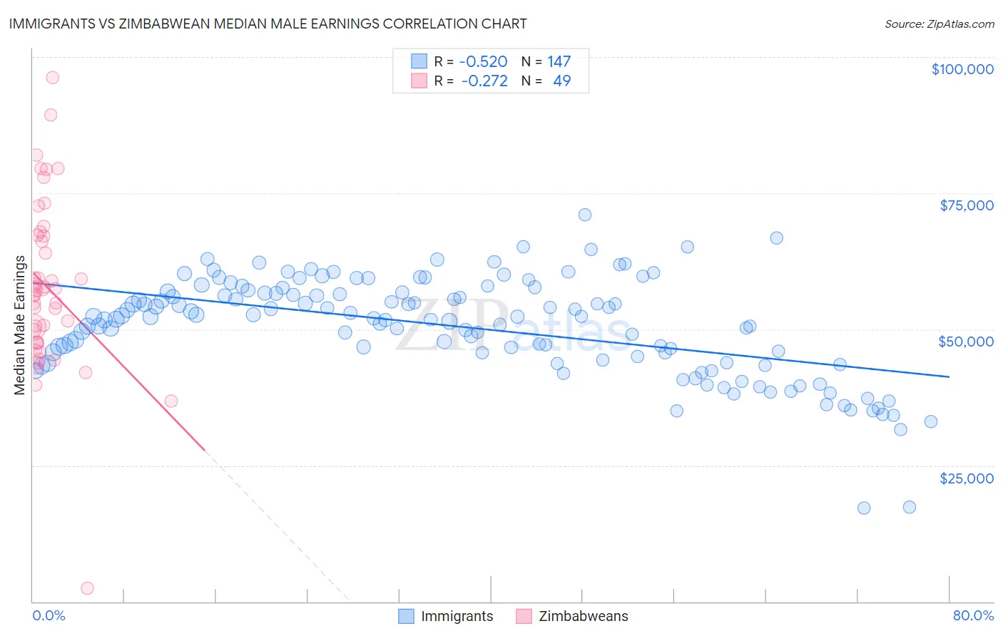 Immigrants vs Zimbabwean Median Male Earnings