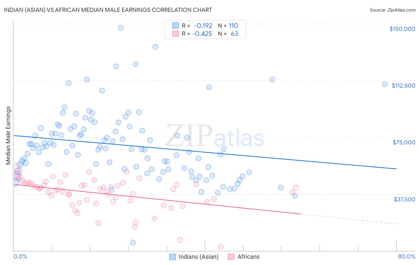 Indian (Asian) vs African Median Male Earnings