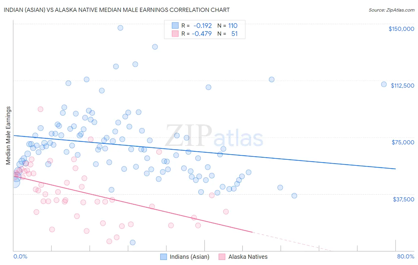 Indian (Asian) vs Alaska Native Median Male Earnings