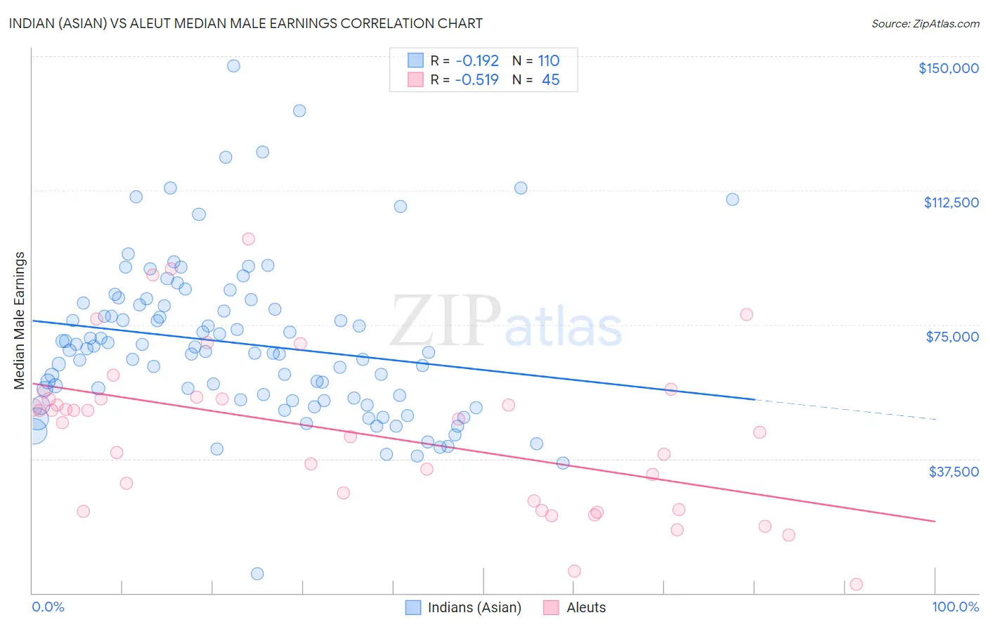 Indian (Asian) vs Aleut Median Male Earnings