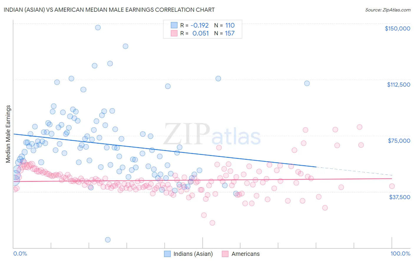 Indian (Asian) vs American Median Male Earnings