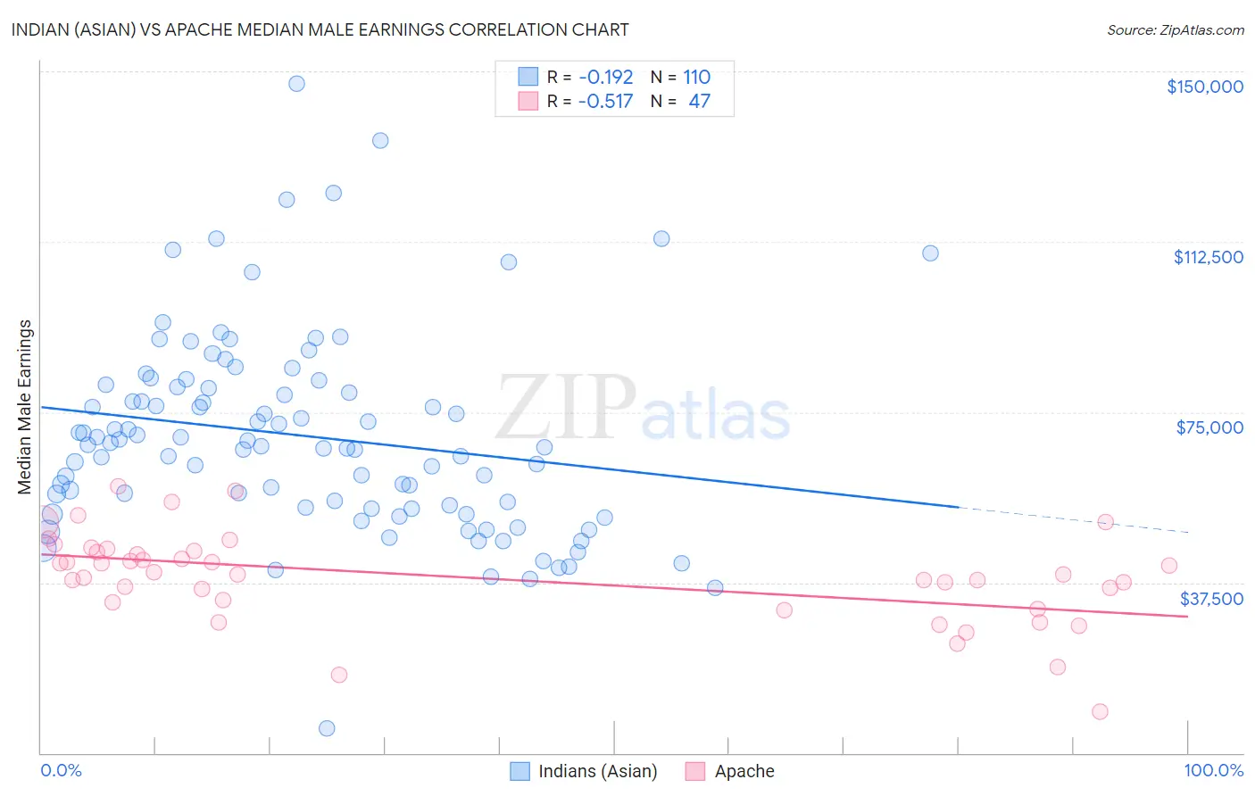 Indian (Asian) vs Apache Median Male Earnings