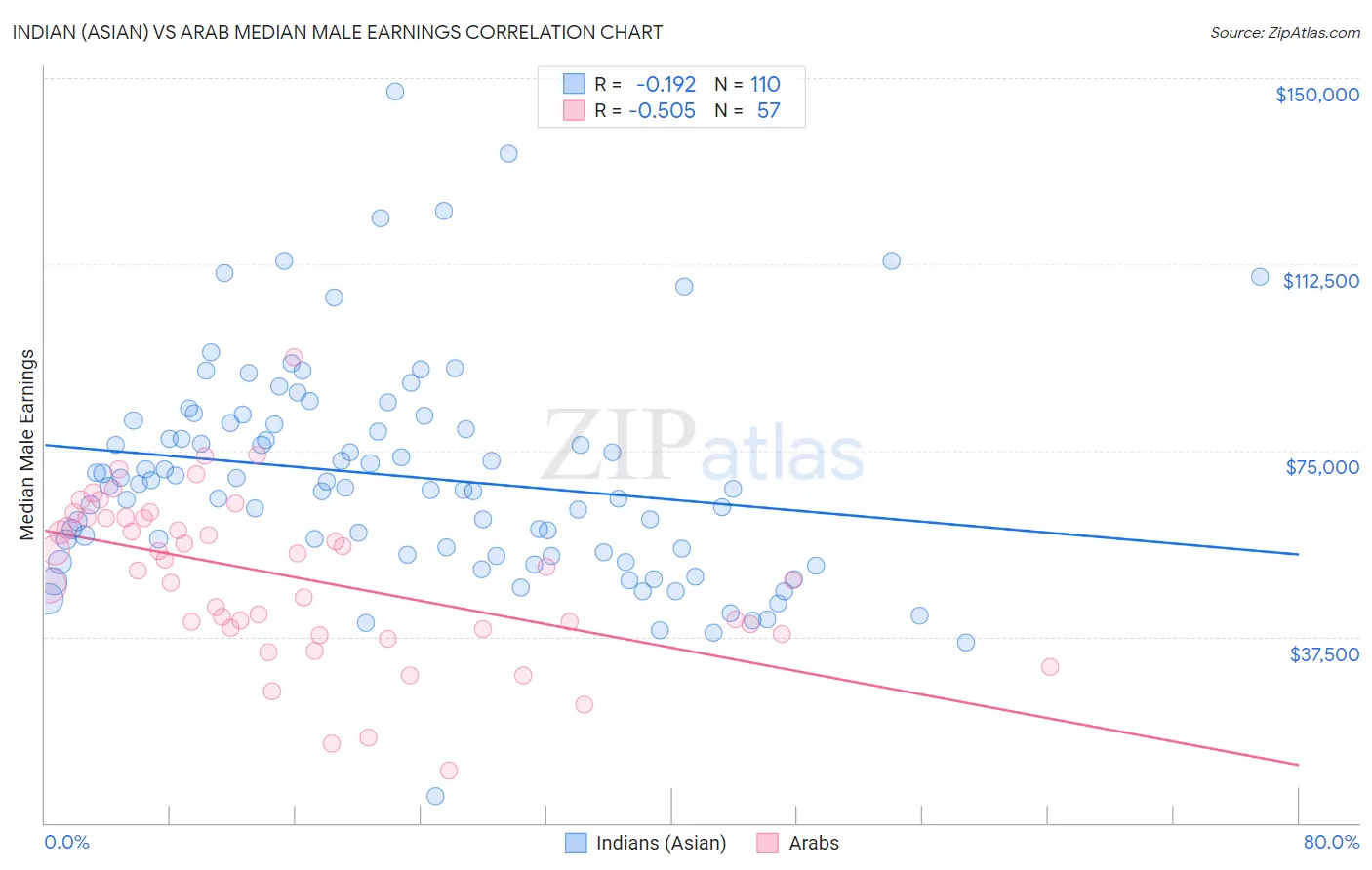 Indian (Asian) vs Arab Median Male Earnings