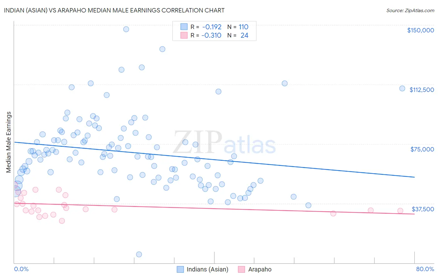 Indian (Asian) vs Arapaho Median Male Earnings