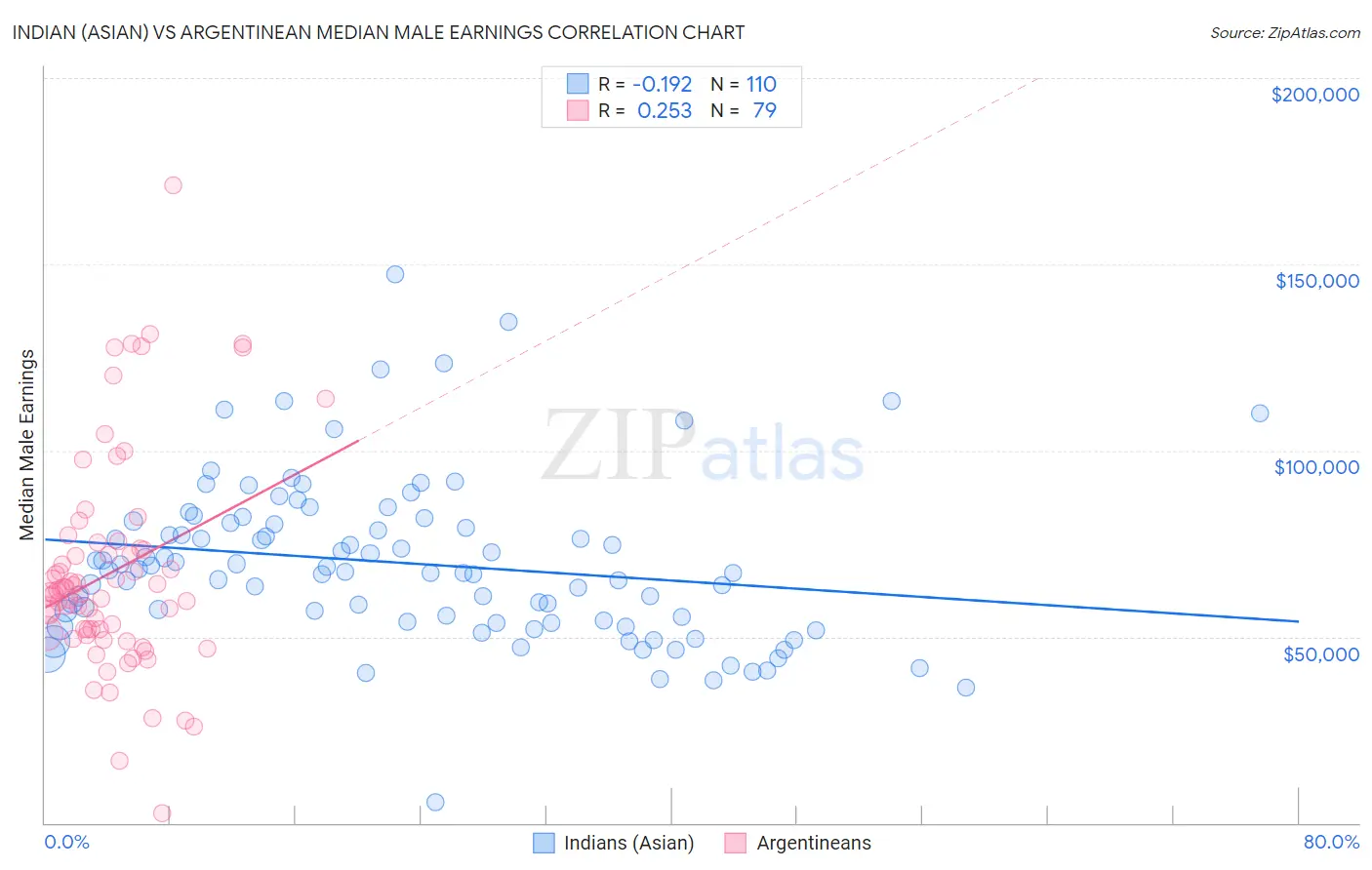 Indian (Asian) vs Argentinean Median Male Earnings