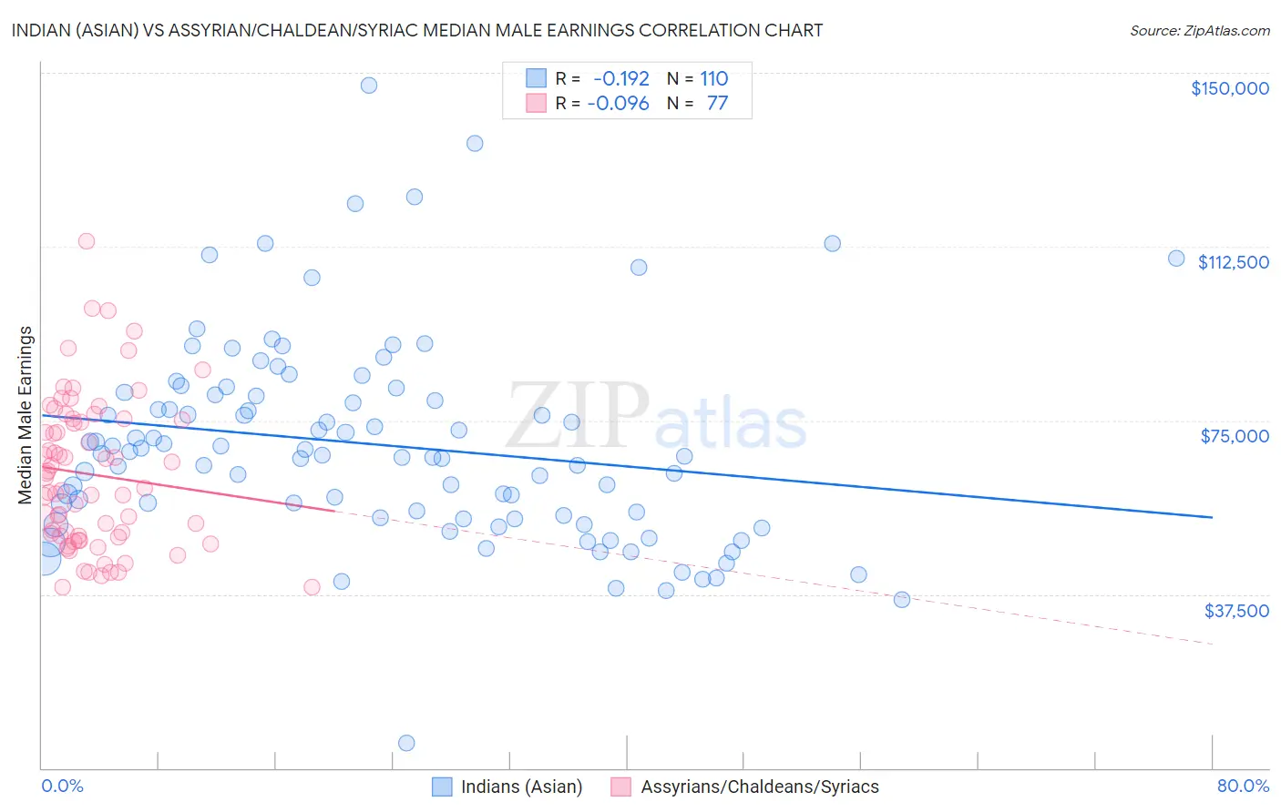 Indian (Asian) vs Assyrian/Chaldean/Syriac Median Male Earnings