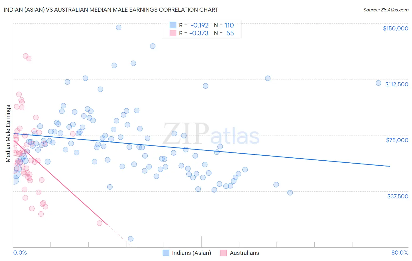 Indian (Asian) vs Australian Median Male Earnings