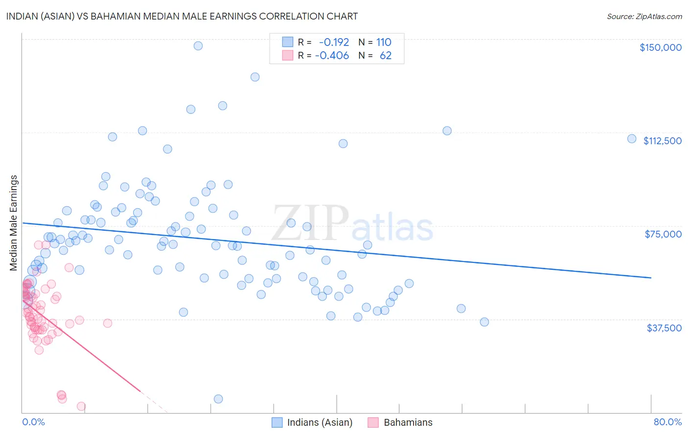 Indian (Asian) vs Bahamian Median Male Earnings