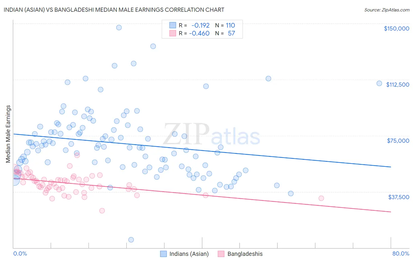 Indian (Asian) vs Bangladeshi Median Male Earnings