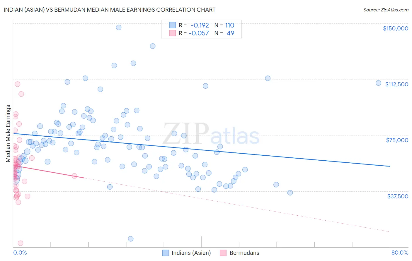 Indian (Asian) vs Bermudan Median Male Earnings