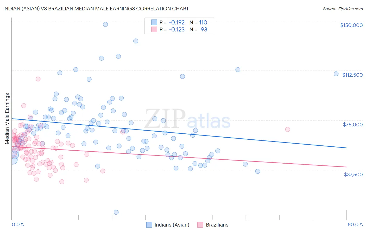 Indian (Asian) vs Brazilian Median Male Earnings