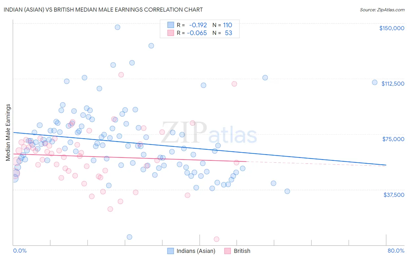 Indian (Asian) vs British Median Male Earnings