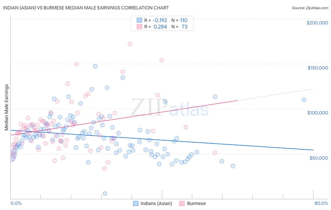 Indian (Asian) vs Burmese Median Male Earnings