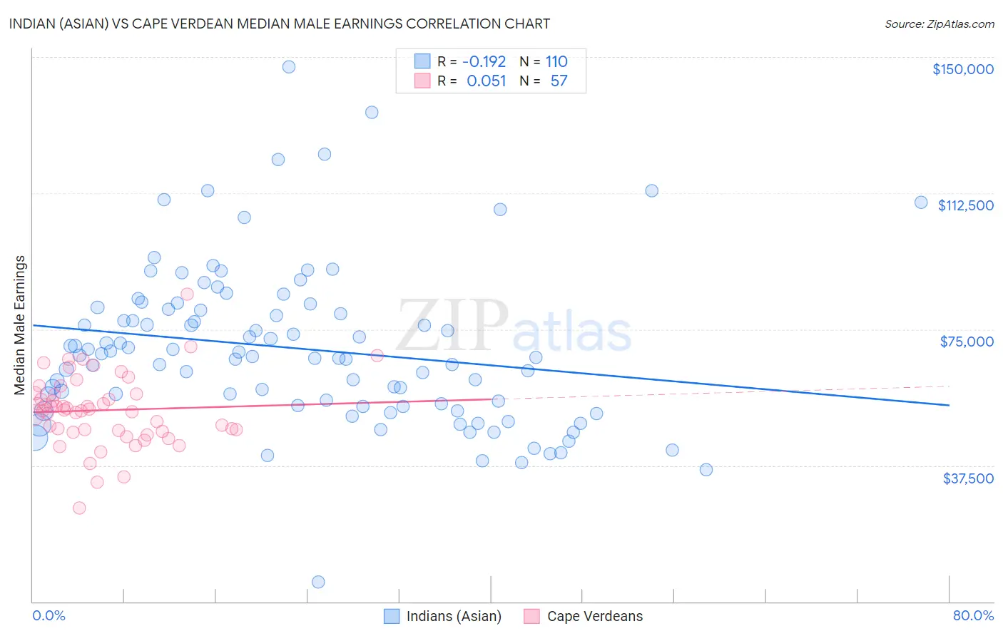 Indian (Asian) vs Cape Verdean Median Male Earnings