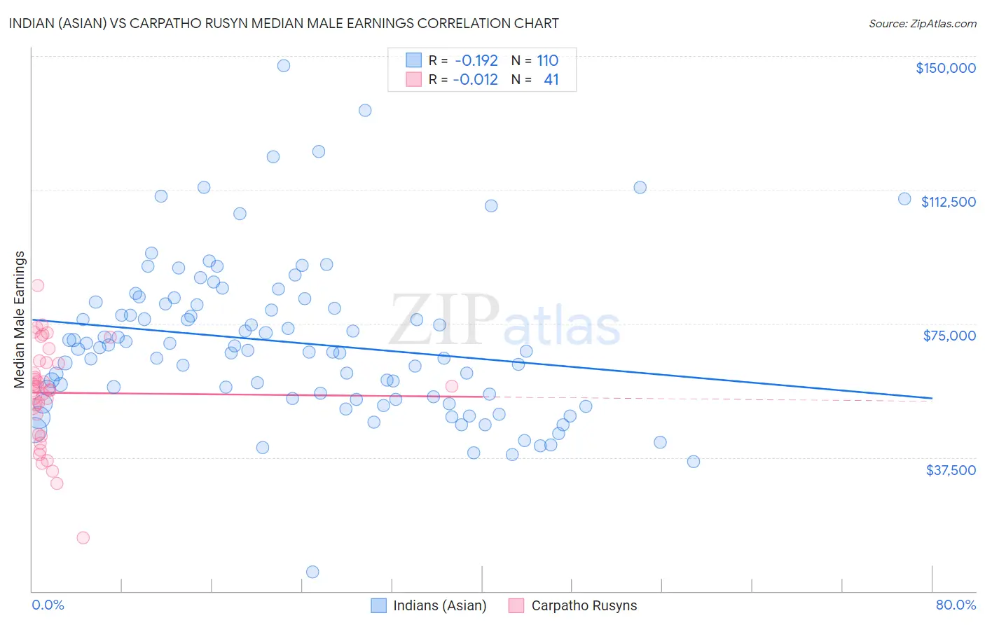 Indian (Asian) vs Carpatho Rusyn Median Male Earnings