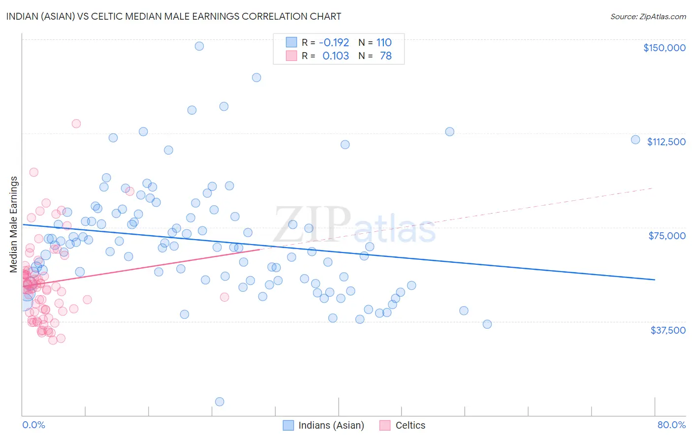 Indian (Asian) vs Celtic Median Male Earnings