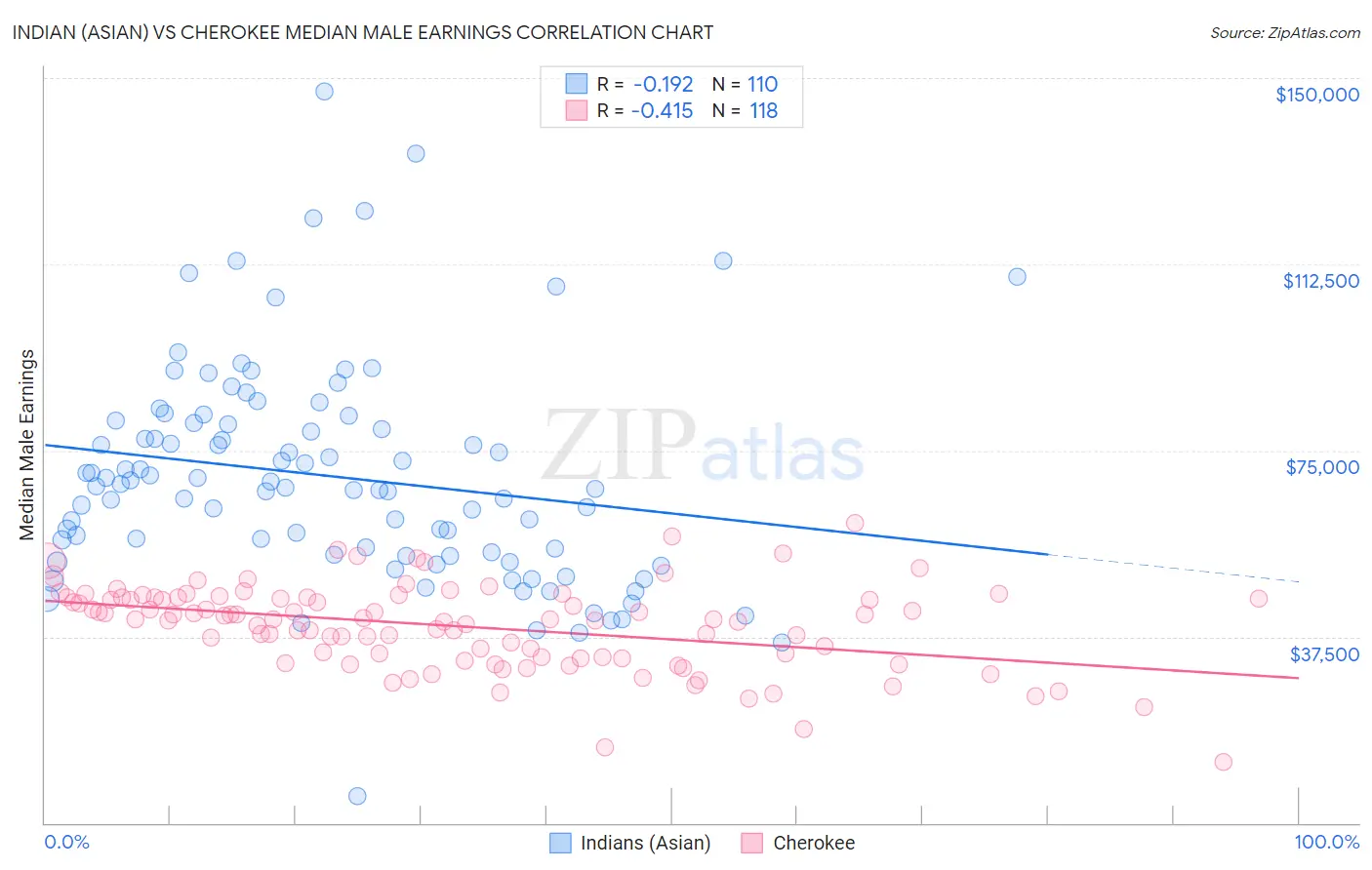 Indian (Asian) vs Cherokee Median Male Earnings