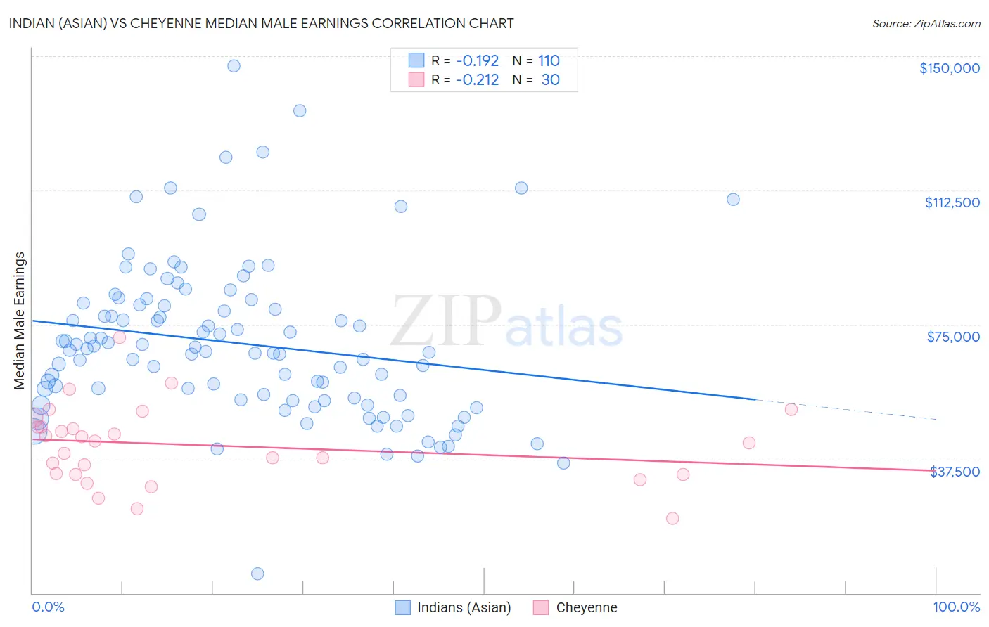 Indian (Asian) vs Cheyenne Median Male Earnings