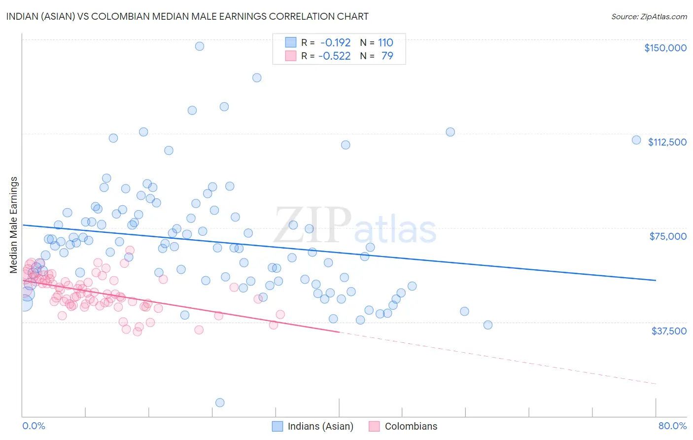 Indian (Asian) vs Colombian Median Male Earnings