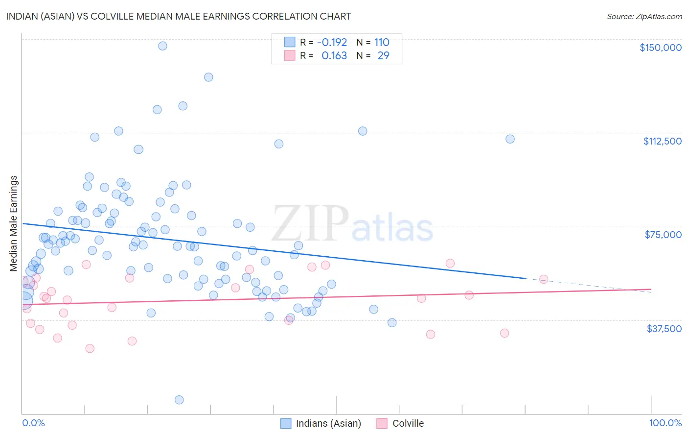 Indian (Asian) vs Colville Median Male Earnings