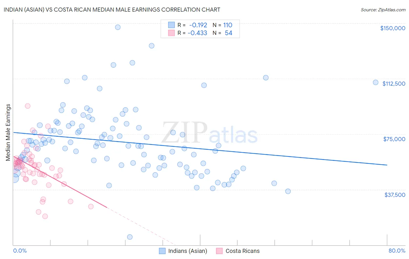 Indian (Asian) vs Costa Rican Median Male Earnings