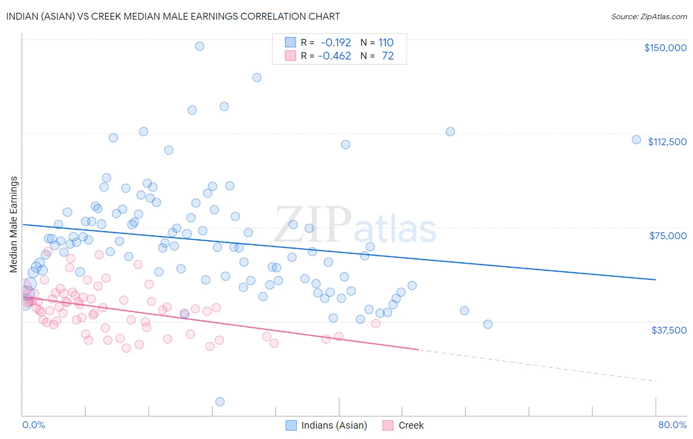 Indian (Asian) vs Creek Median Male Earnings