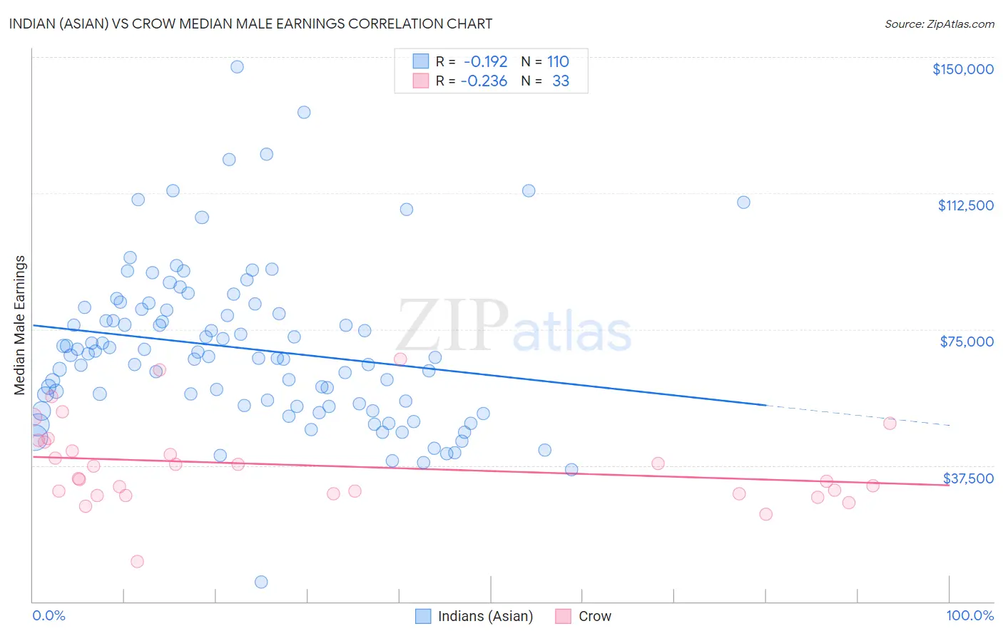 Indian (Asian) vs Crow Median Male Earnings