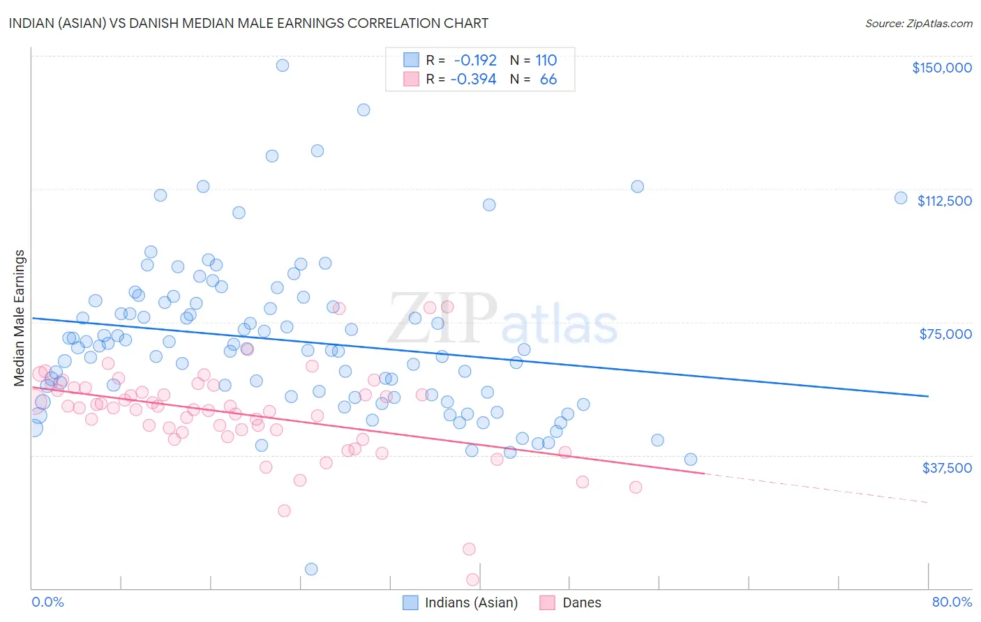 Indian (Asian) vs Danish Median Male Earnings