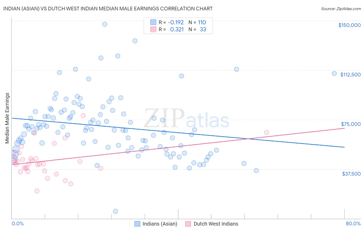 Indian (Asian) vs Dutch West Indian Median Male Earnings