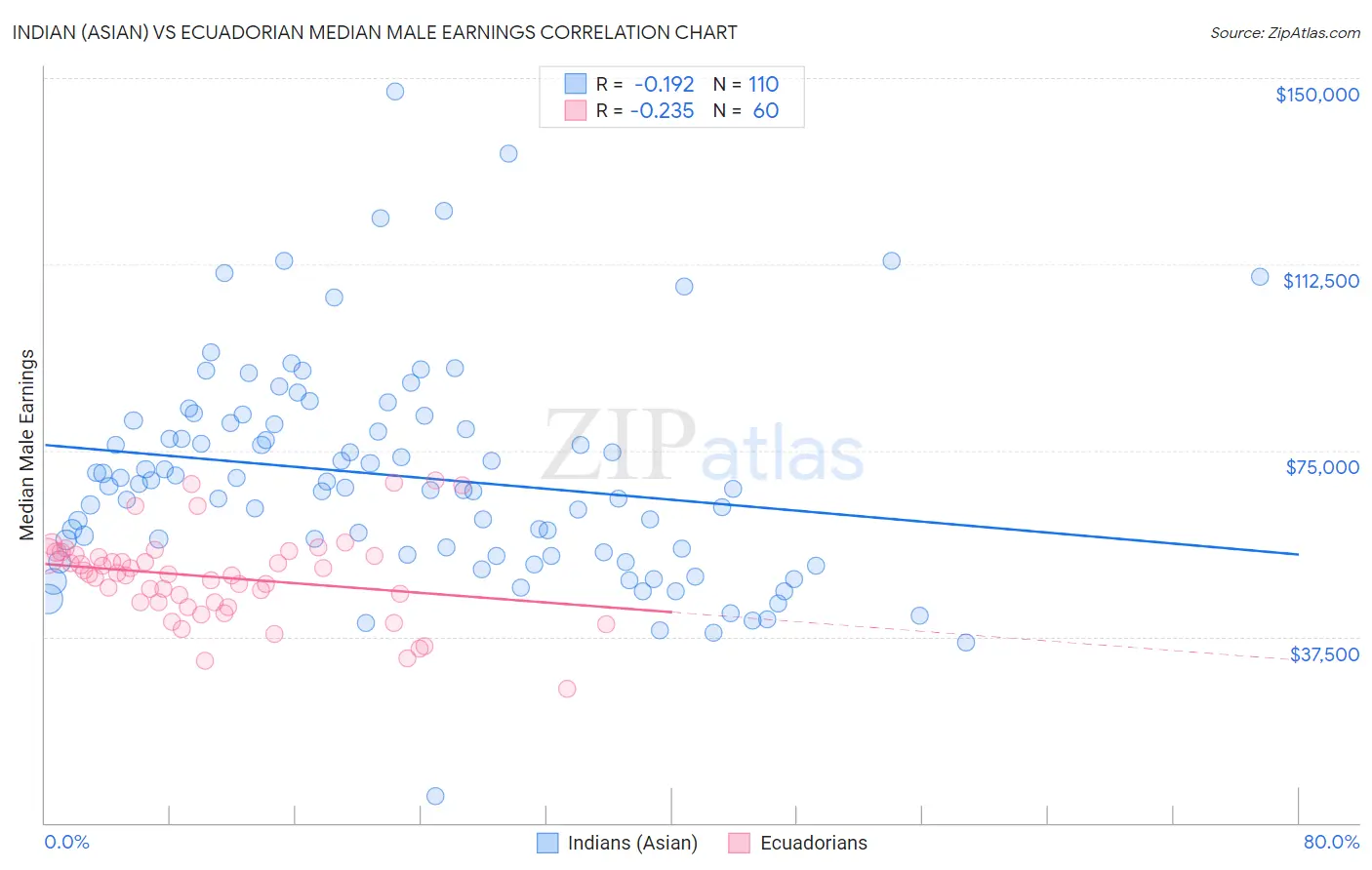 Indian (Asian) vs Ecuadorian Median Male Earnings