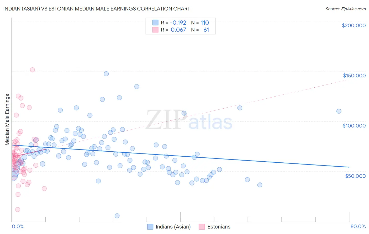 Indian (Asian) vs Estonian Median Male Earnings