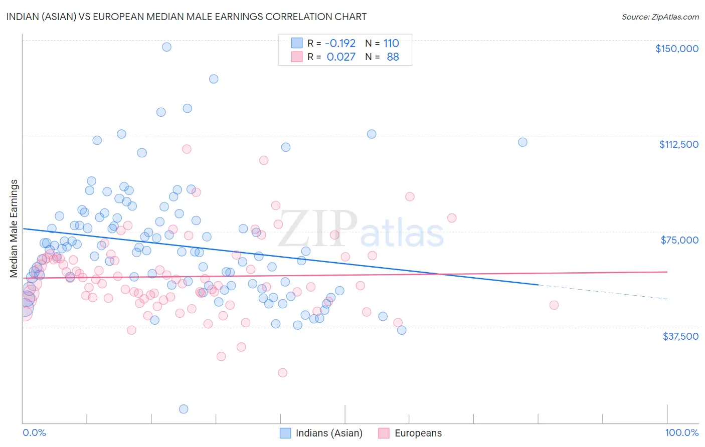 Indian (Asian) vs European Median Male Earnings