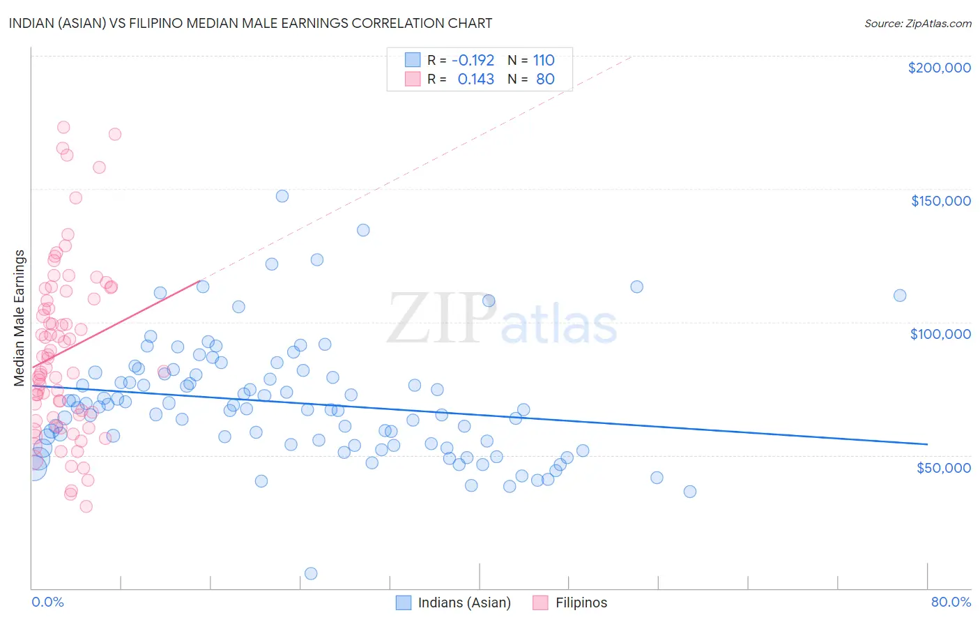 Indian (Asian) vs Filipino Median Male Earnings