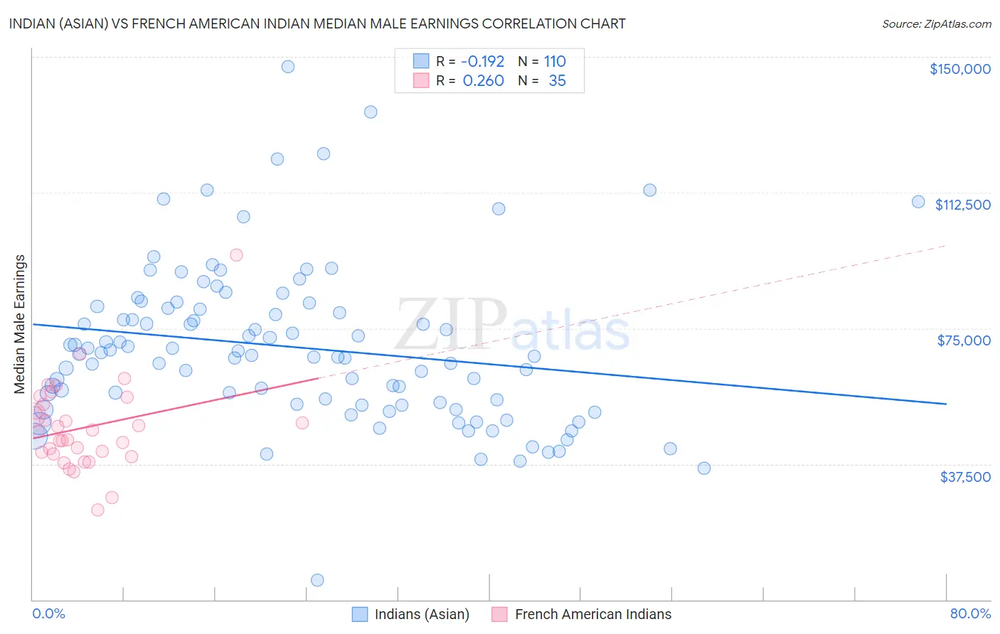 Indian (Asian) vs French American Indian Median Male Earnings