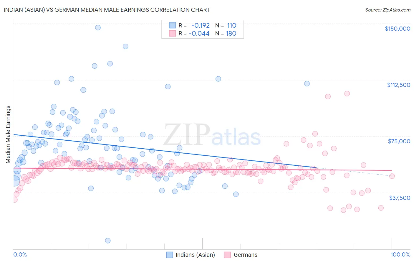 Indian (Asian) vs German Median Male Earnings