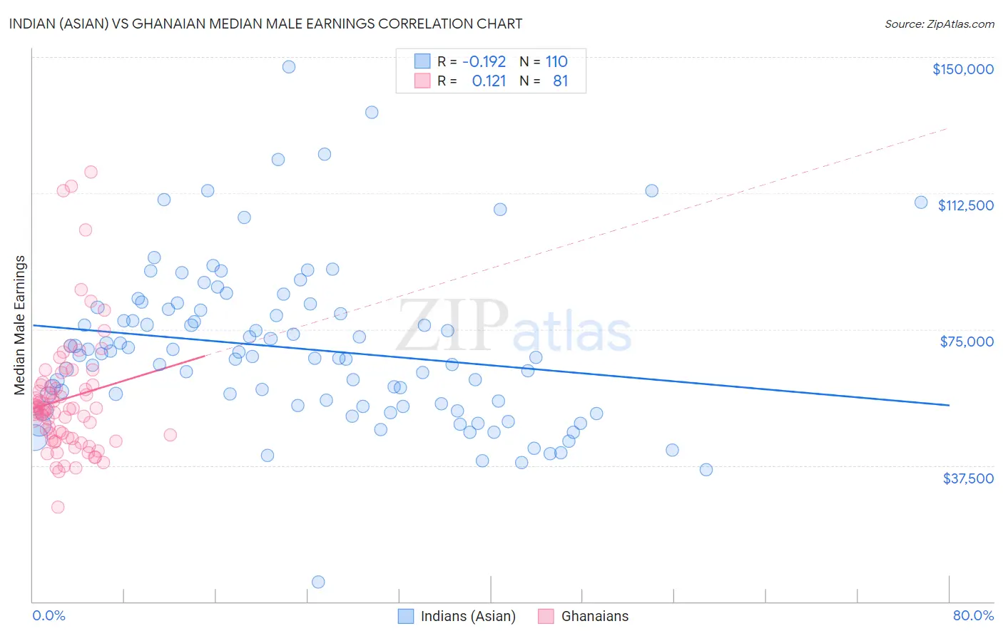Indian (Asian) vs Ghanaian Median Male Earnings